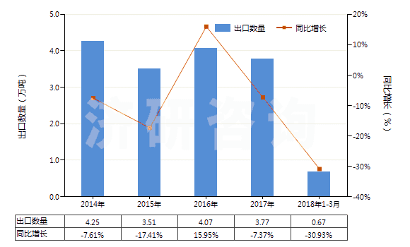 2014-2018年3月中國(guó)其他僅含氟和氯的甲烷、乙烷及丙烷的鹵化衍生物(HS29037910)出口量及增速統(tǒng)計(jì)
